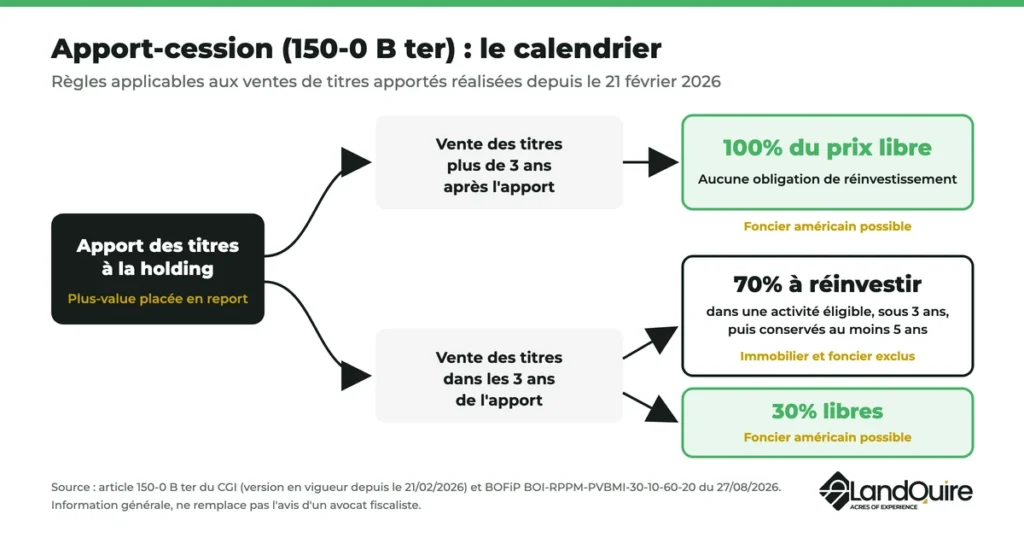 Calendario de la aportación-cesión 150-0 B ter: reinversión del 70 % en un plazo de tres años si el holding vende en un plazo de tres años; precio libre a partir de entonces